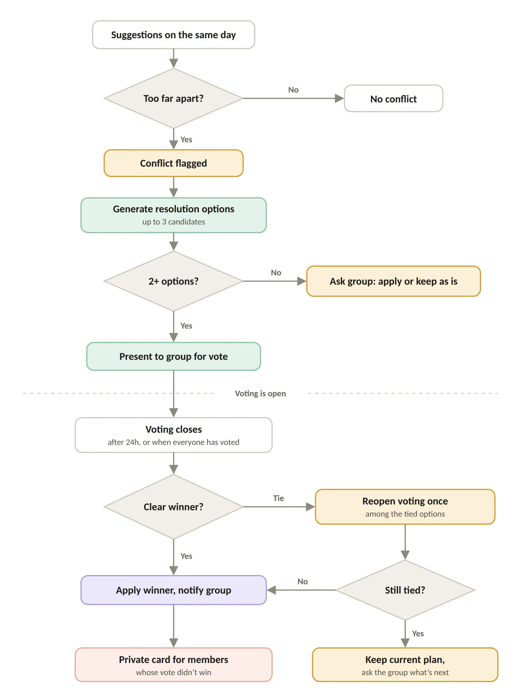 Decision flow: from suggestions on the same day, through conflict detection and a group vote, to applying the winner, reopening once on a tie, or keeping the current plan